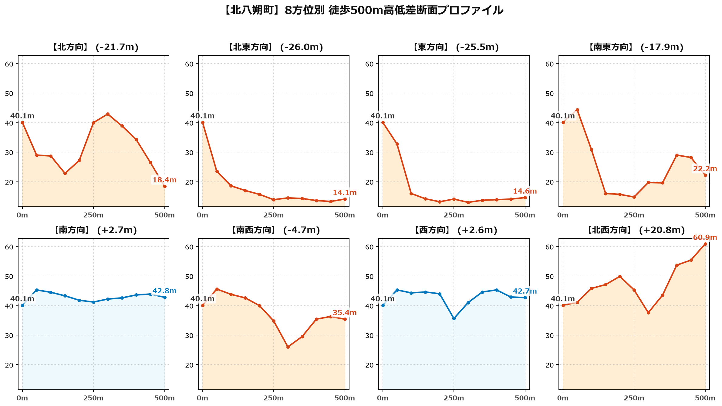 北八朔町の8方位別500m高低差断面プロファイル