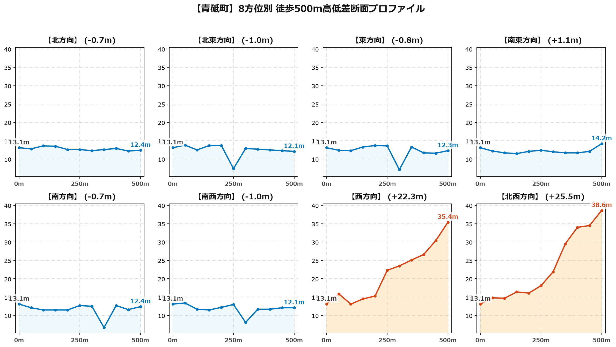 青砥町の8方位別500m高低差断面プロファイル