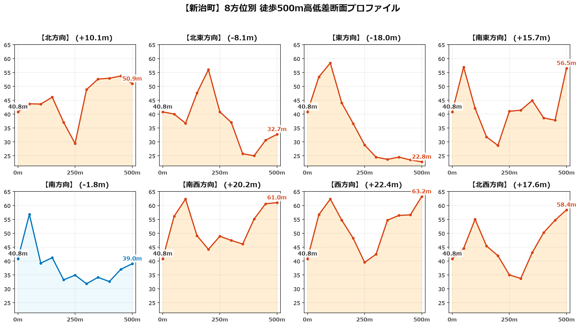 新治町の8方位別500m高低差断面プロファイル