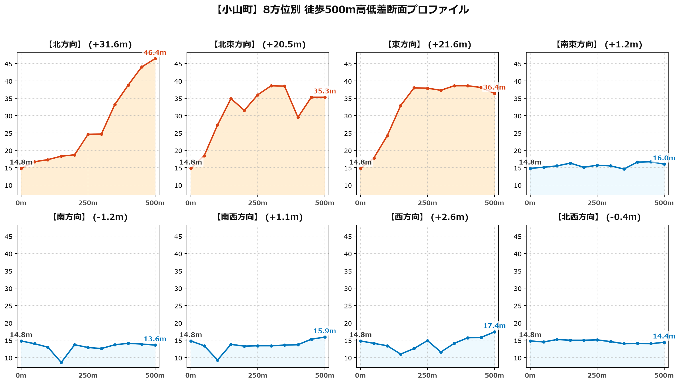小山町の8方位別500m高低差断面プロファイル