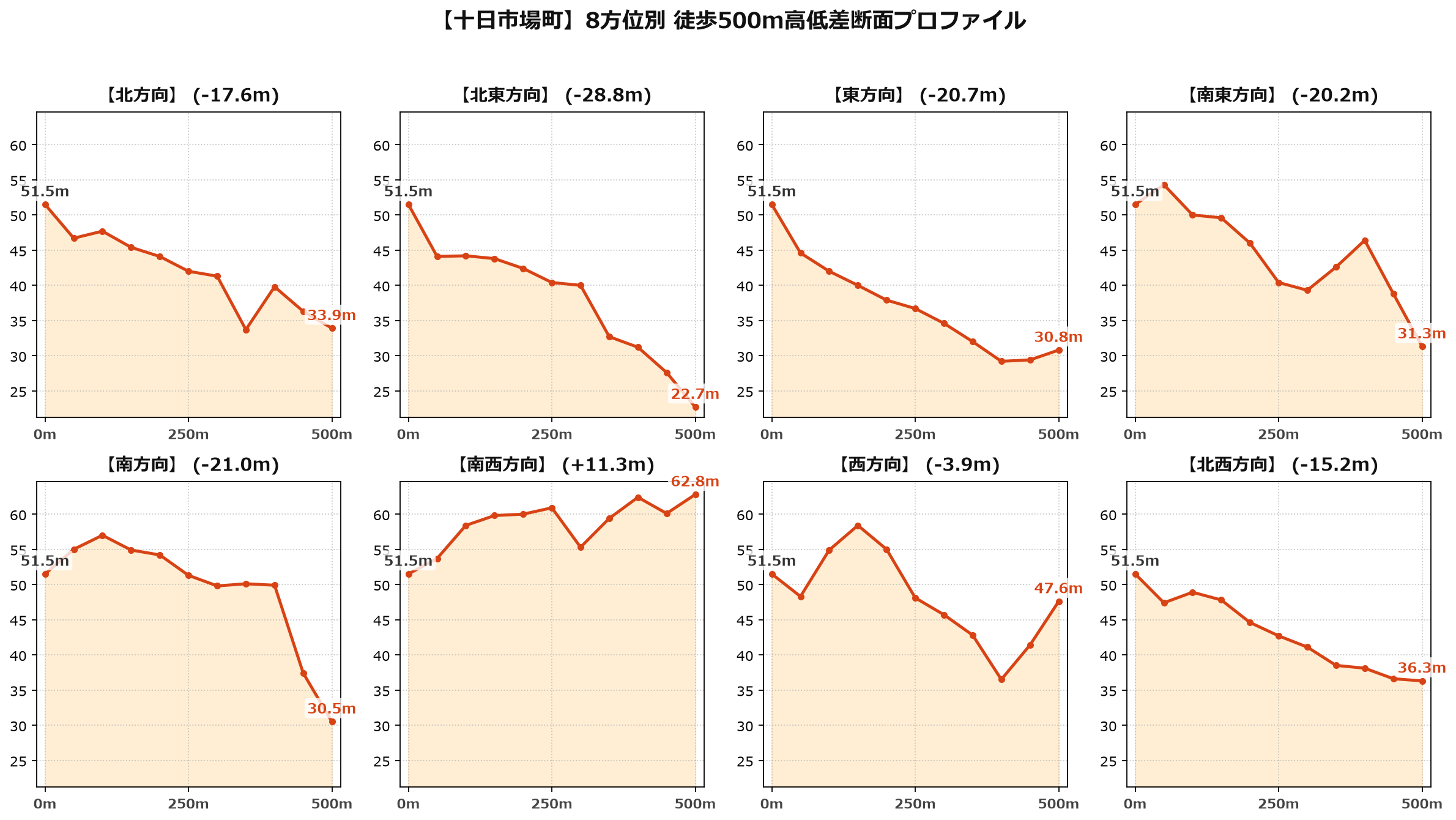 十日市場町の8方位別500m高低差断面プロファイル