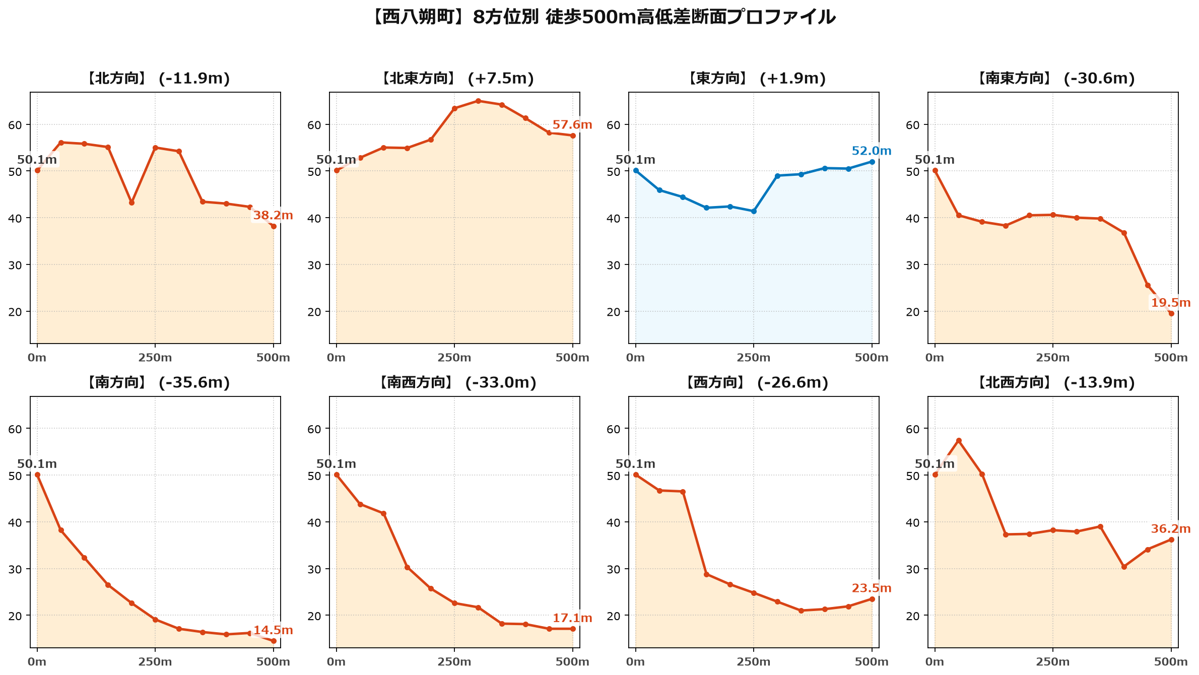 西八朔町の8方位別500m高低差断面プロファイル