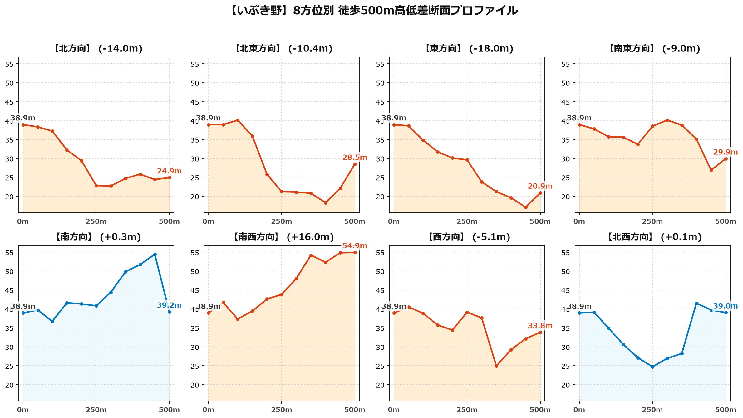 いぶき野の8方位別500m高低差断面プロファイル
