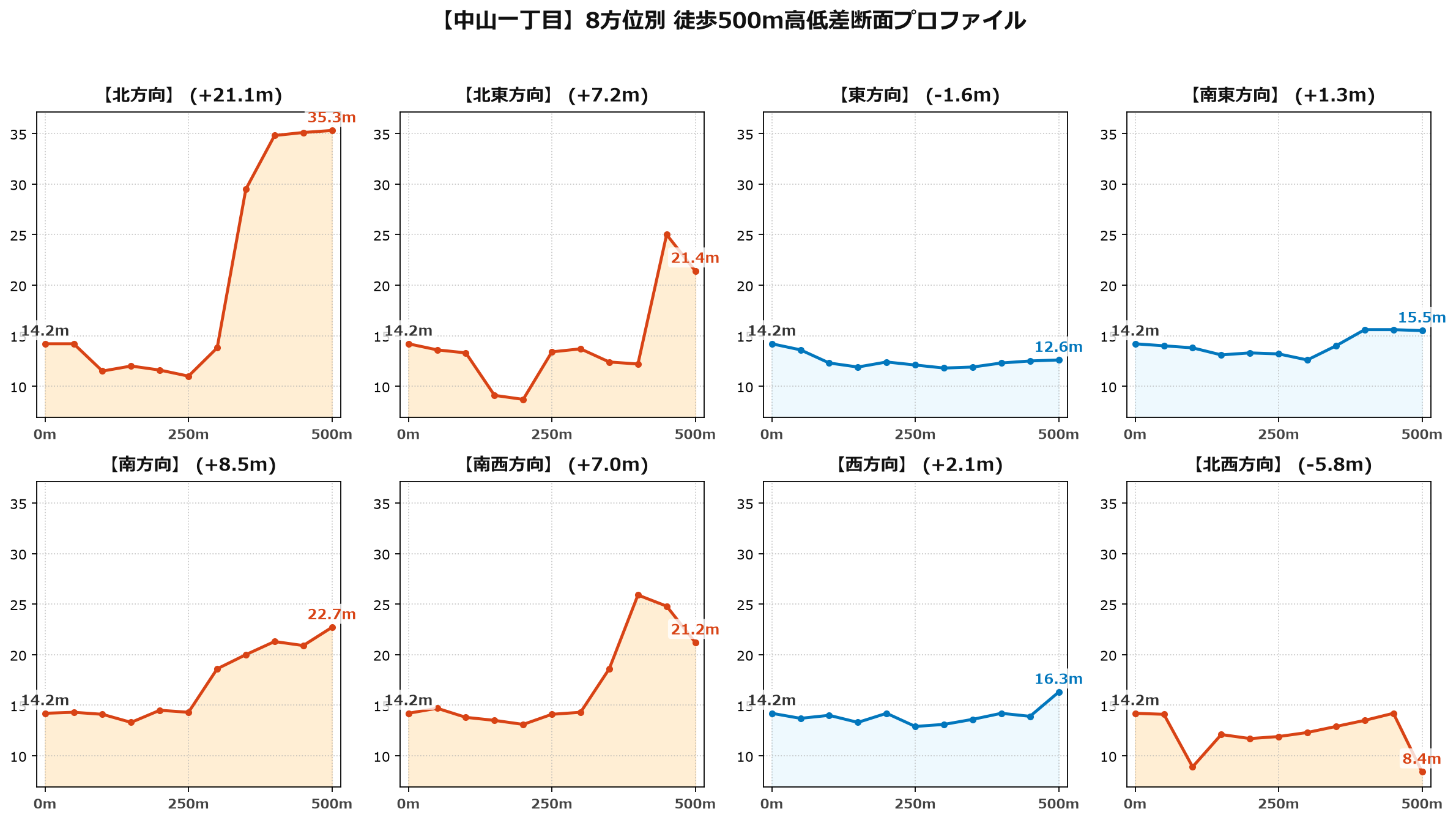 中山一丁目の8方位別500m高低差断面プロファイル