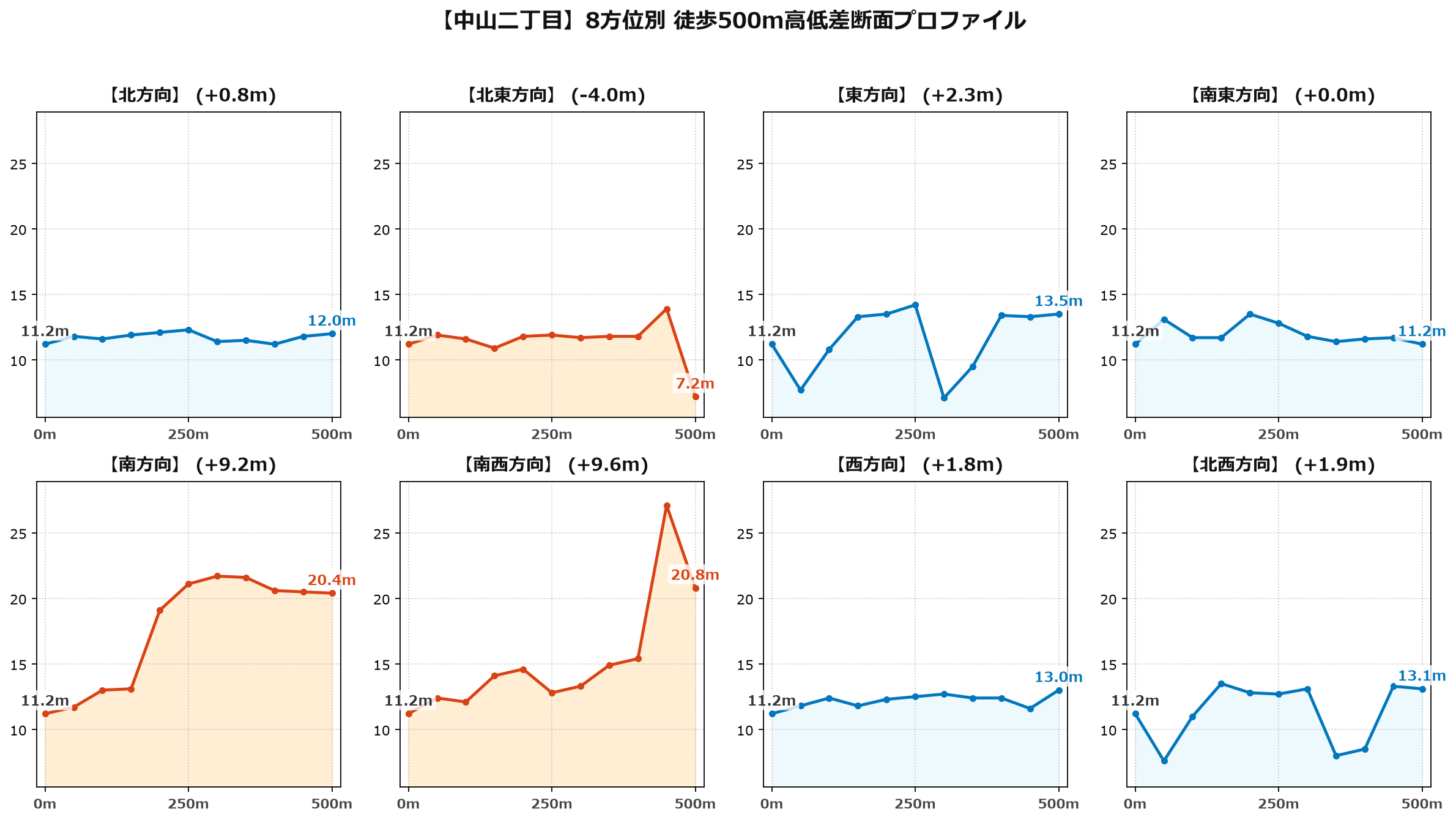 中山二丁目の8方位別500m高低差断面プロファイル