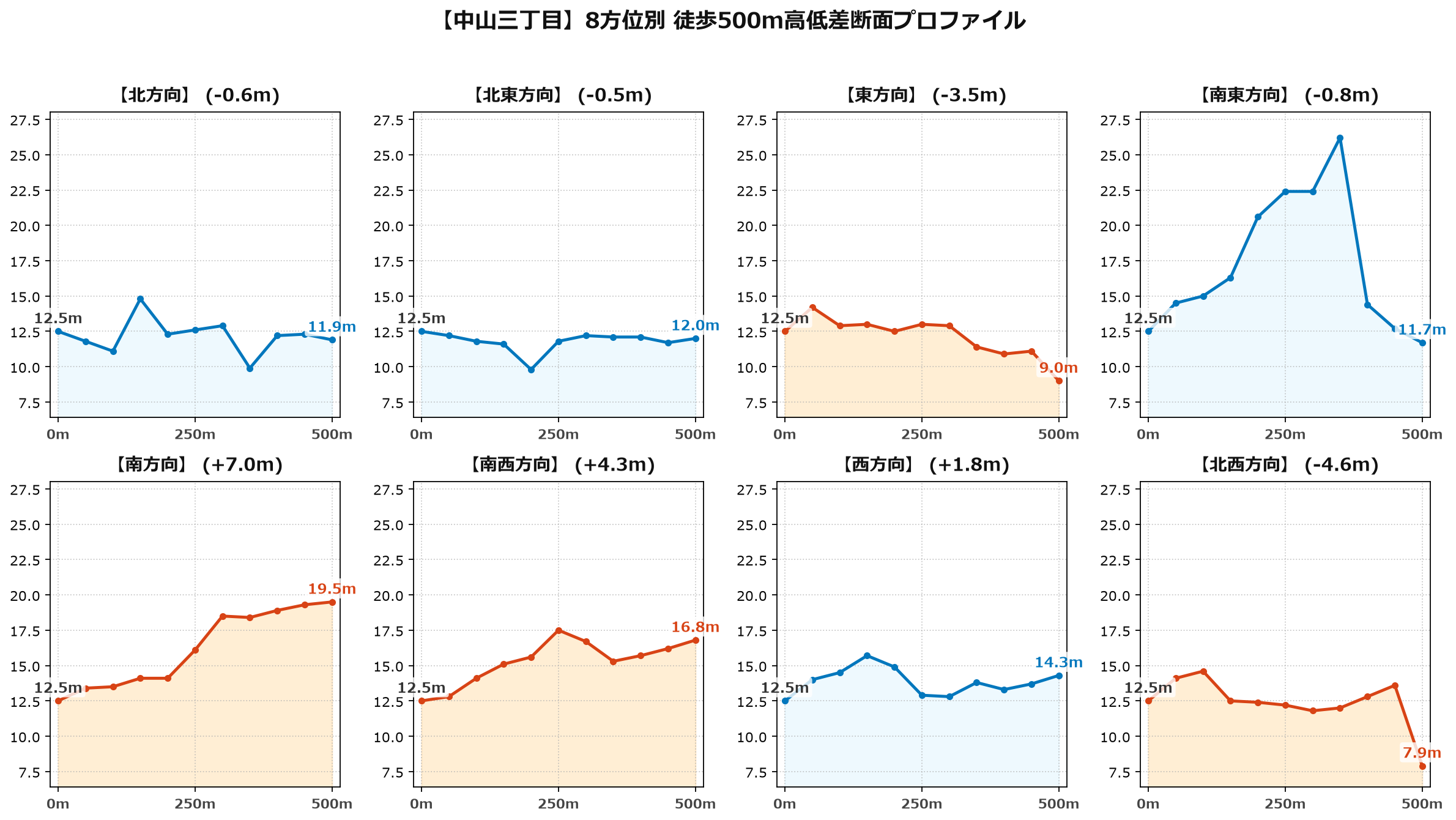 中山三丁目の8方位別500m高低差断面プロファイル