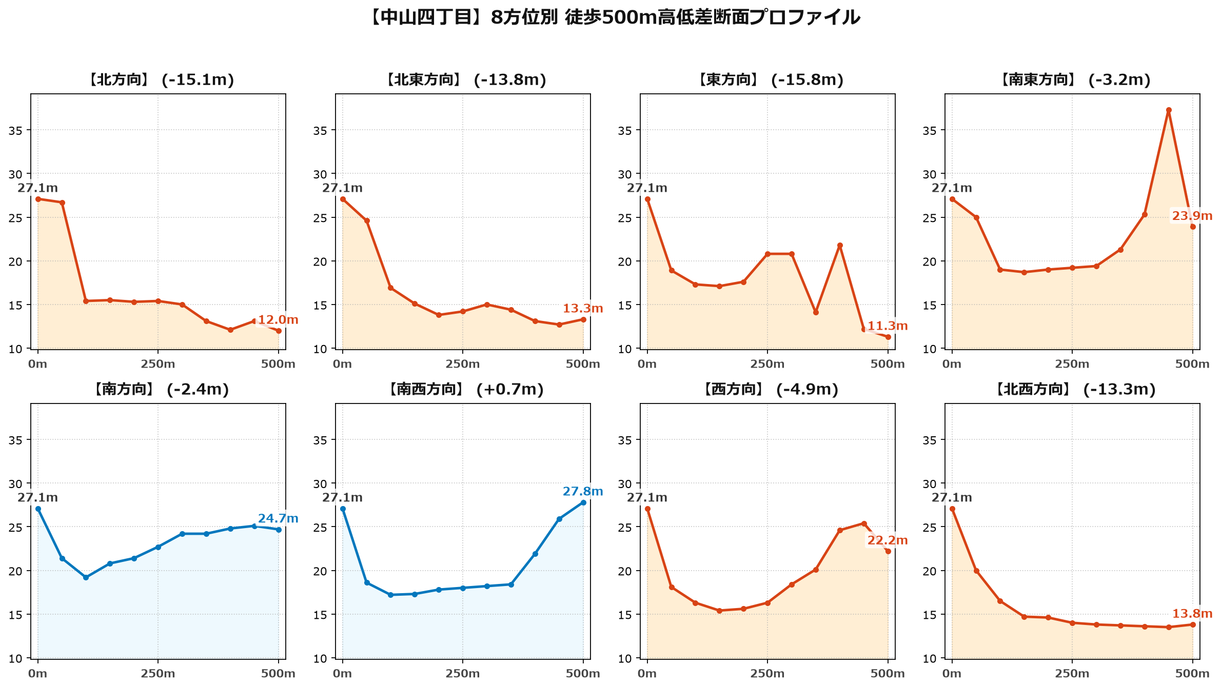 中山四丁目の8方位別500m高低差断面プロファイル