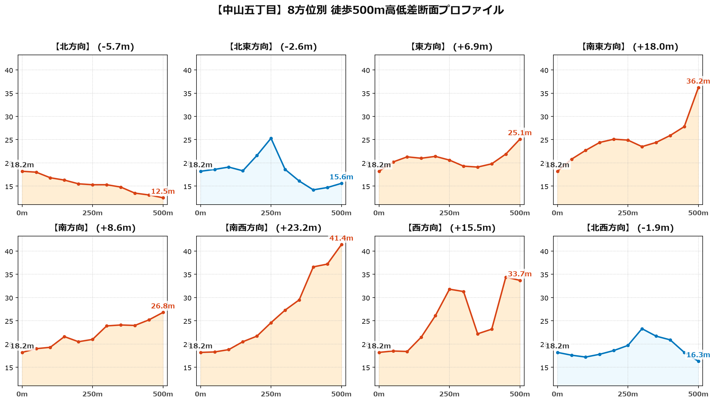 中山五丁目の8方位別500m高低差断面プロファイル