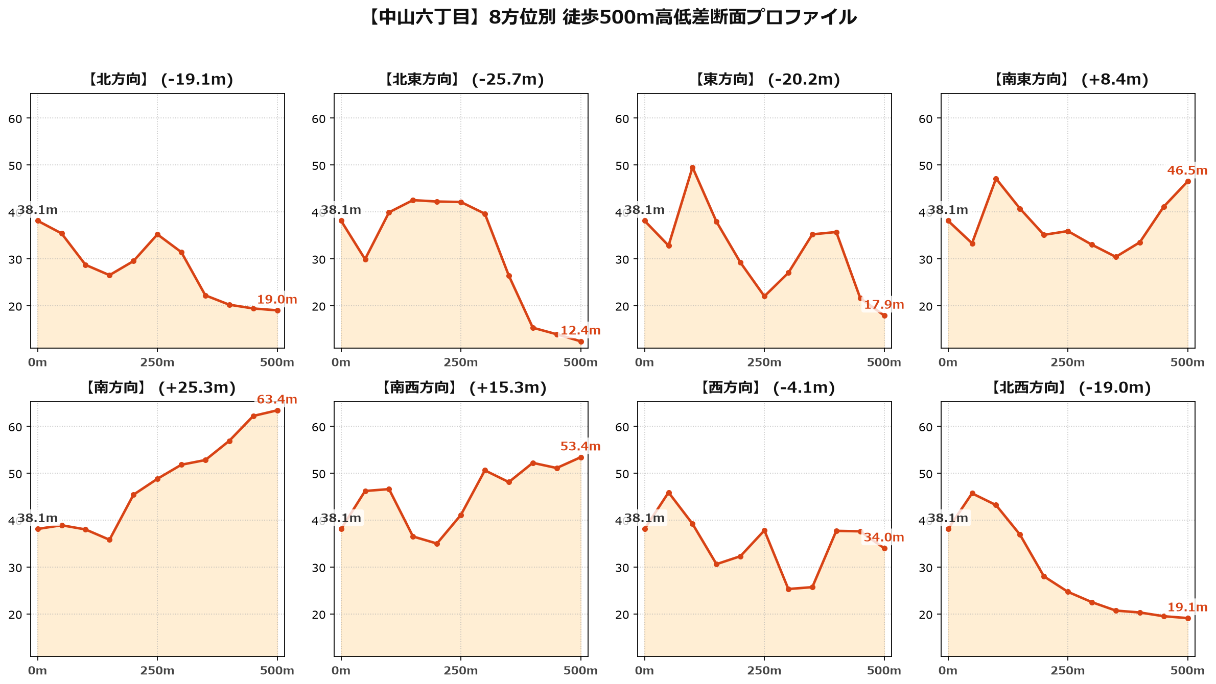 中山六丁目の8方位別500m高低差断面プロファイル