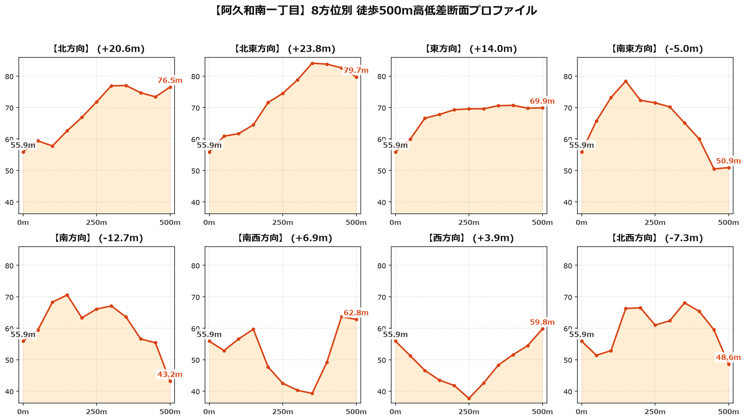 阿久和南一丁目の8方位別500m高低差断面プロファイル