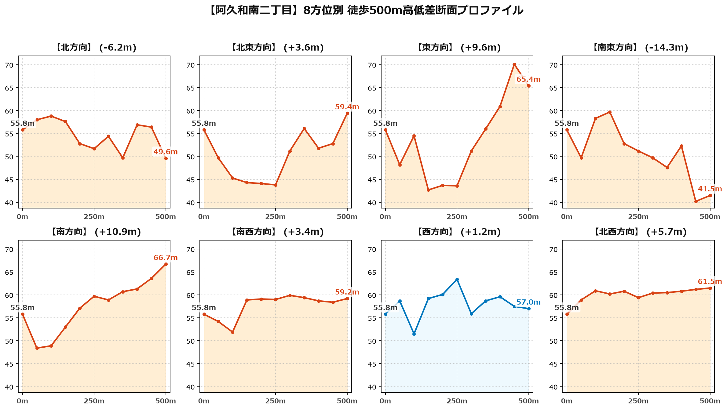 阿久和南二丁目の8方位別500m高低差断面プロファイル