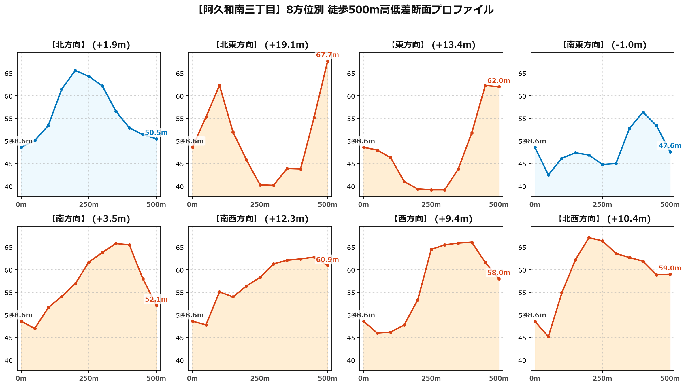 阿久和南三丁目の8方位別500m高低差断面プロファイル