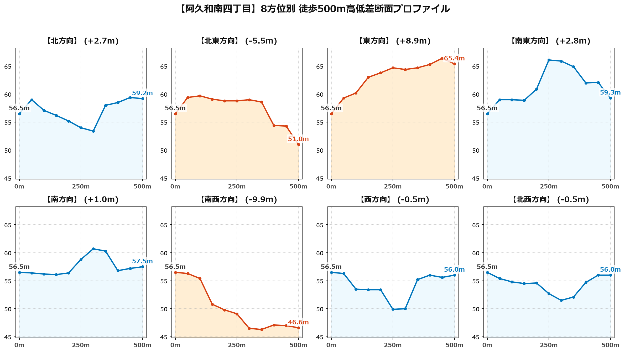 阿久和南四丁目の8方位別500m高低差断面プロファイル