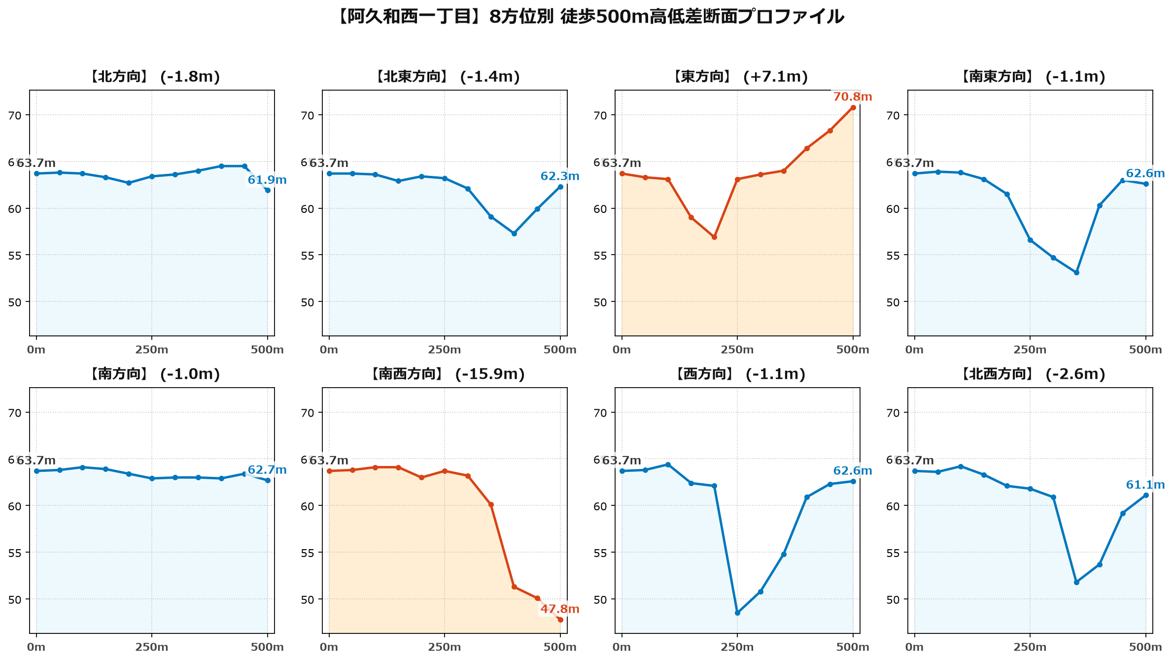 阿久和西一丁目の8方位別500m高低差断面プロファイル