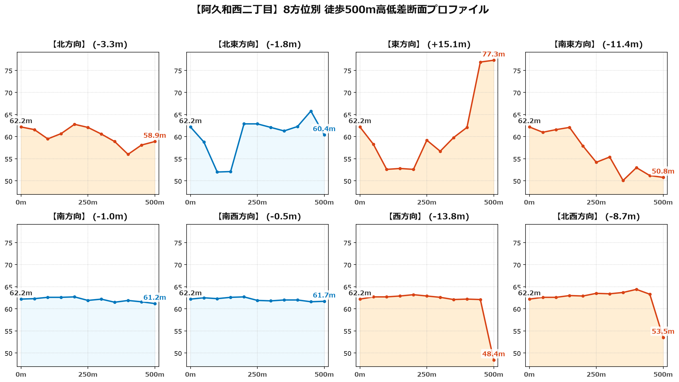 阿久和西二丁目の8方位別500m高低差断面プロファイル