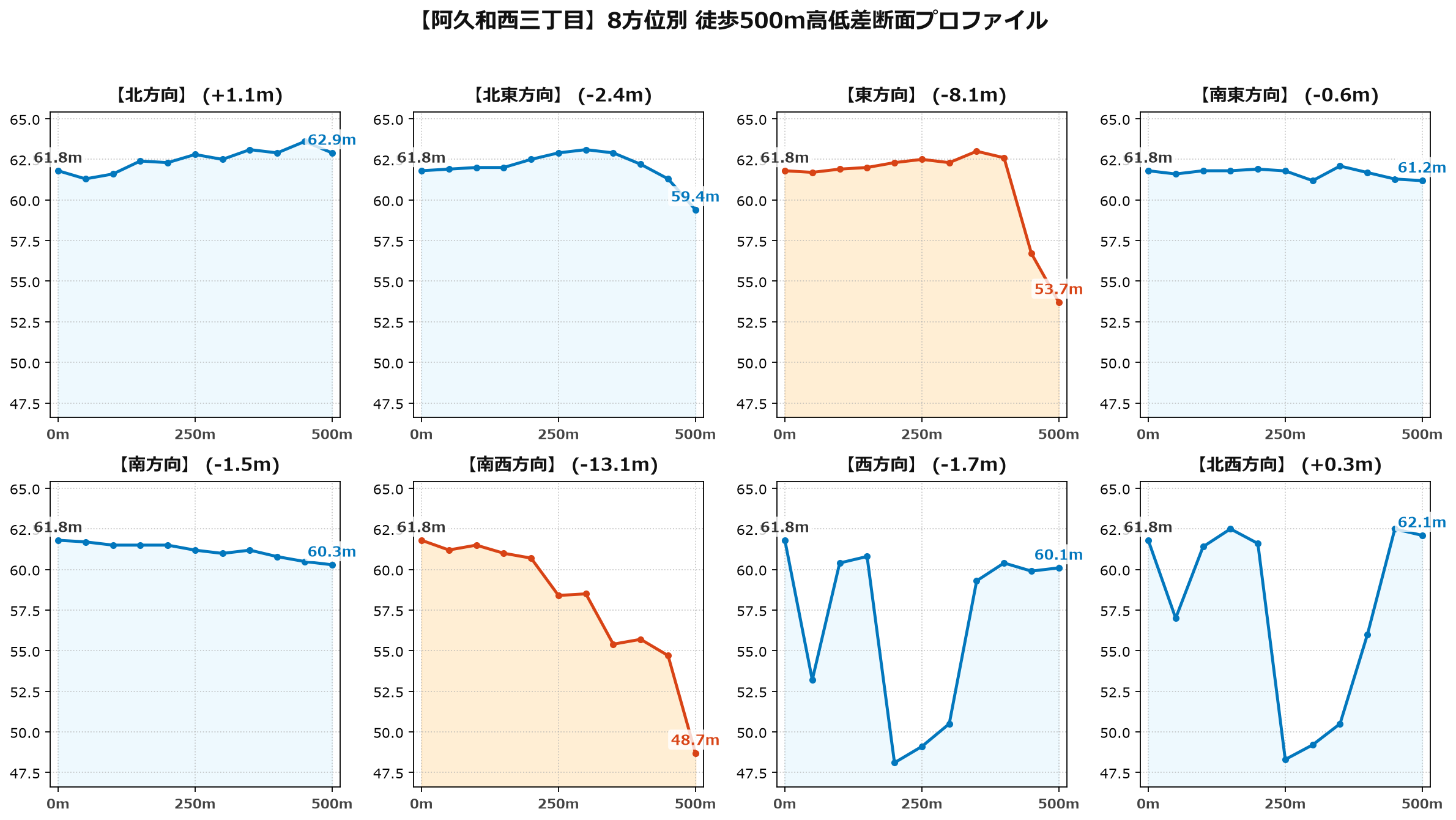 阿久和西三丁目の8方位別500m高低差断面プロファイル