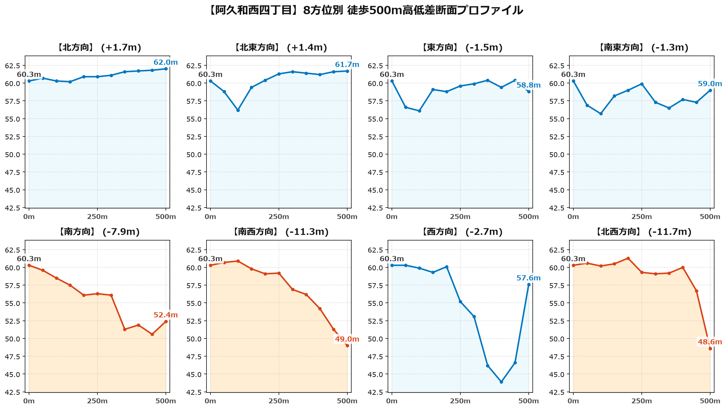 阿久和西四丁目の8方位別500m高低差断面プロファイル