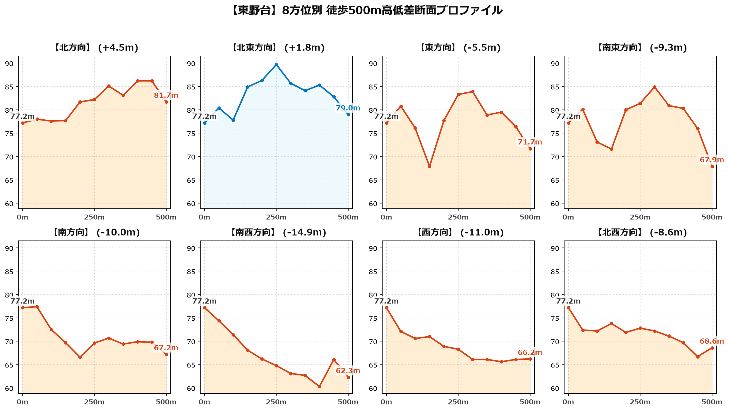 東野台の8方位別500m高低差断面プロファイル