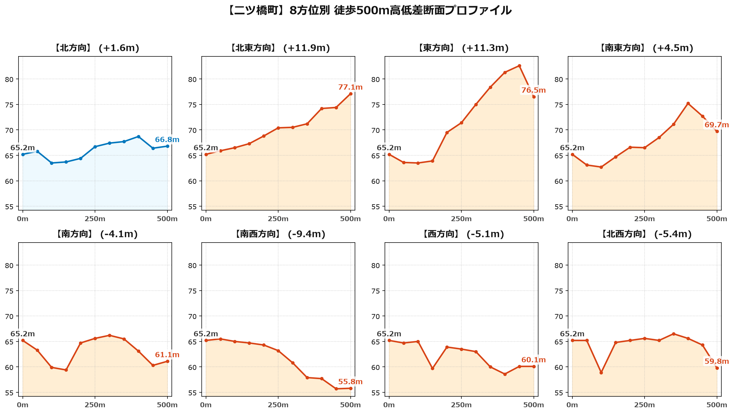 二ツ橋町の8方位別500m高低差断面プロファイル