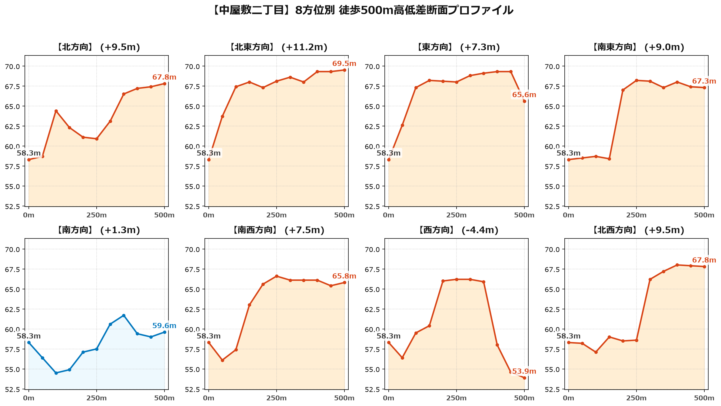 中屋敷二丁目の8方位別500m高低差断面プロファイル