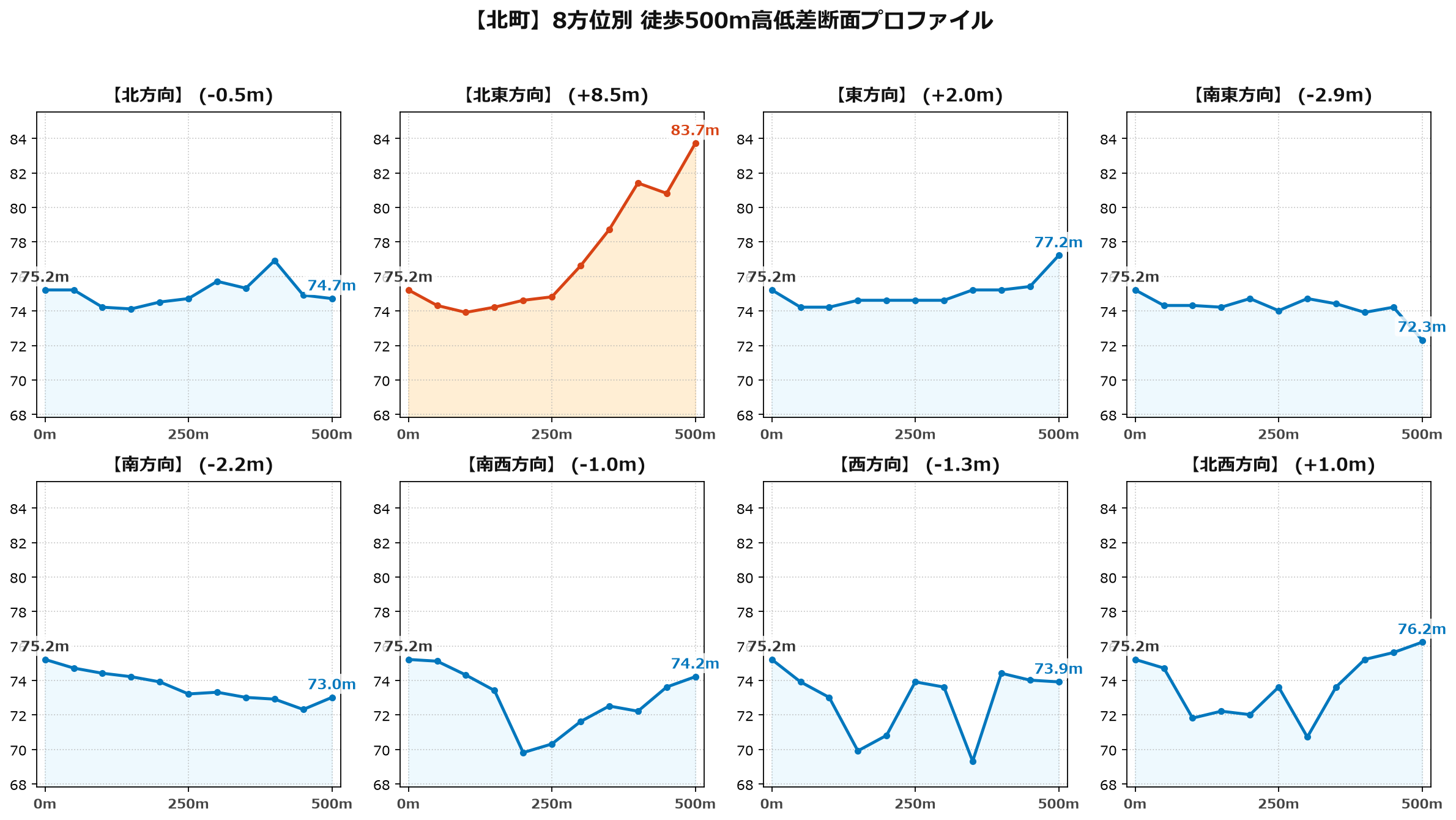 北町の8方位別500m高低差断面プロファイル