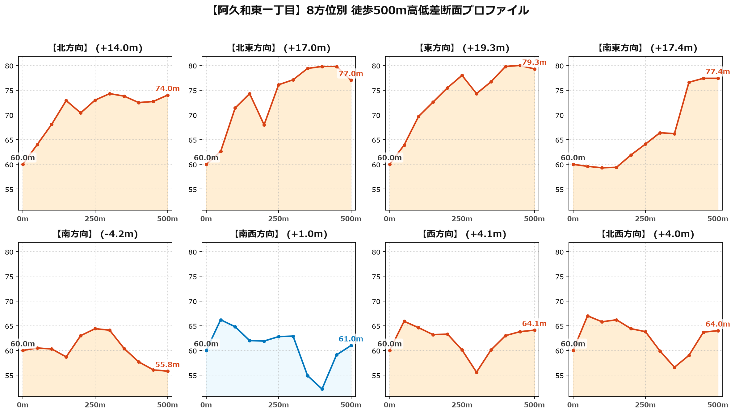 阿久和東一丁目の8方位別500m高低差断面プロファイル