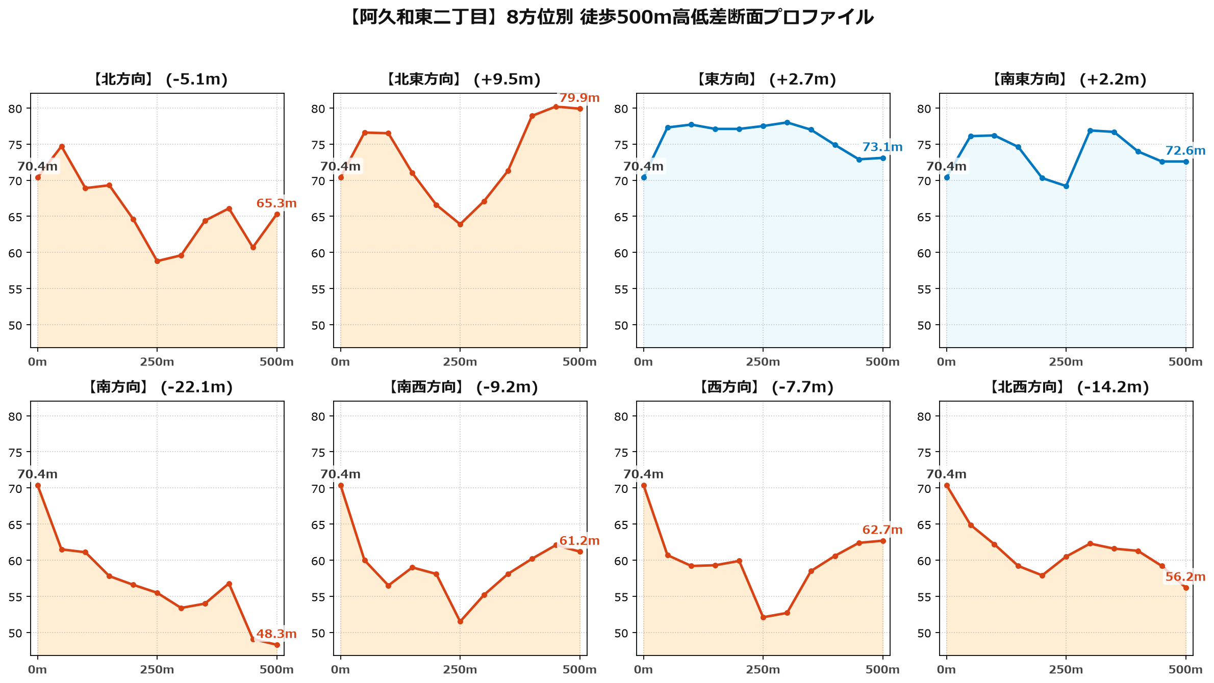 阿久和東二丁目の8方位別500m高低差断面プロファイル
