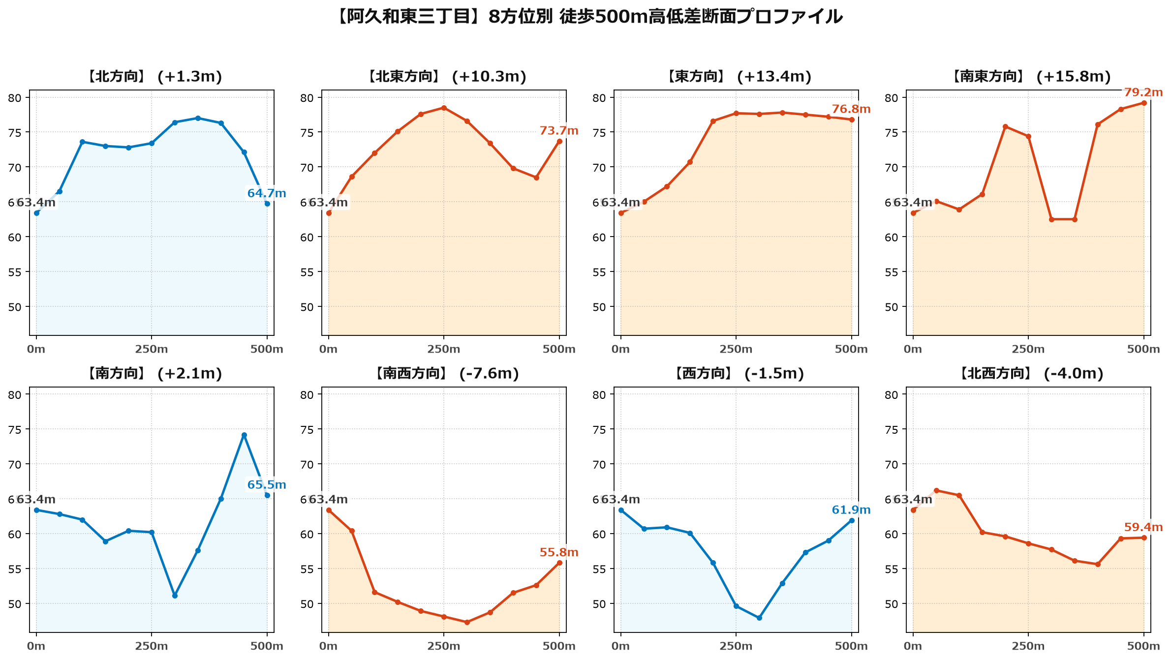 阿久和東三丁目の8方位別500m高低差断面プロファイル