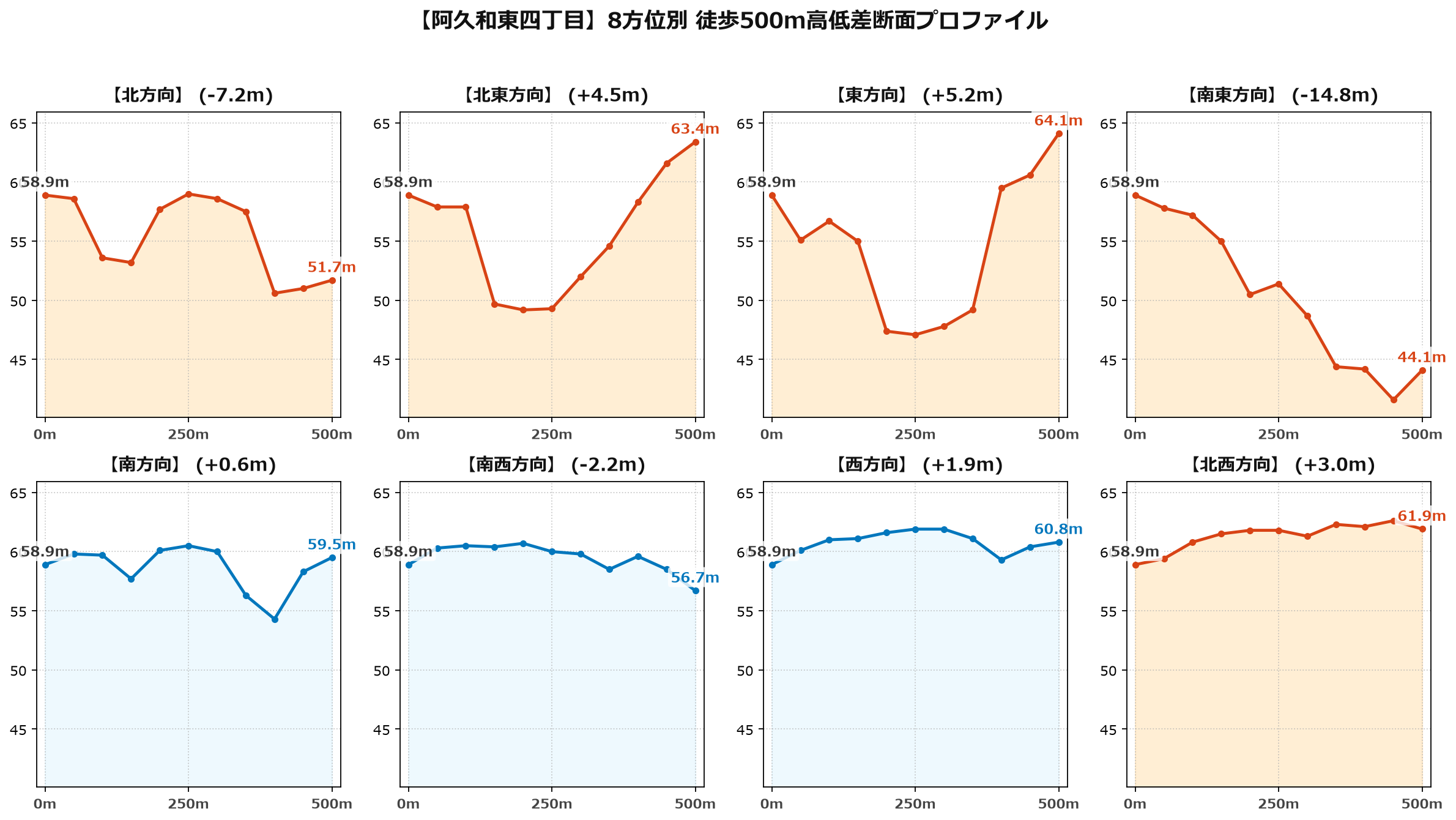 阿久和東四丁目の8方位別500m高低差断面プロファイル