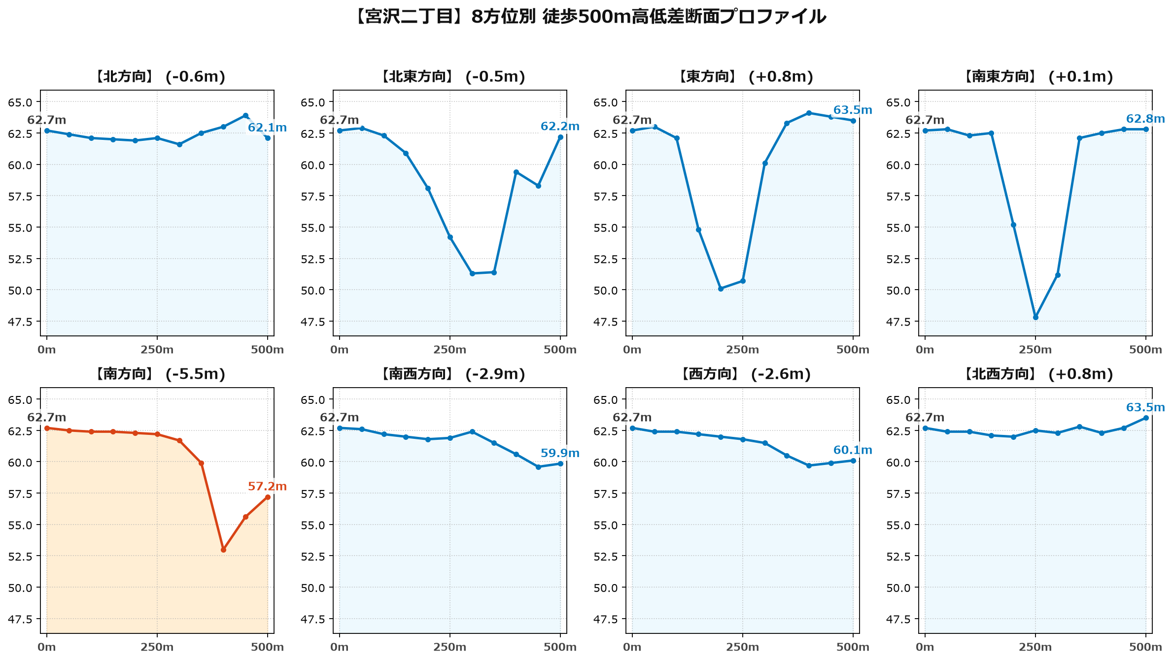 宮沢二丁目の8方位別500m高低差断面プロファイル