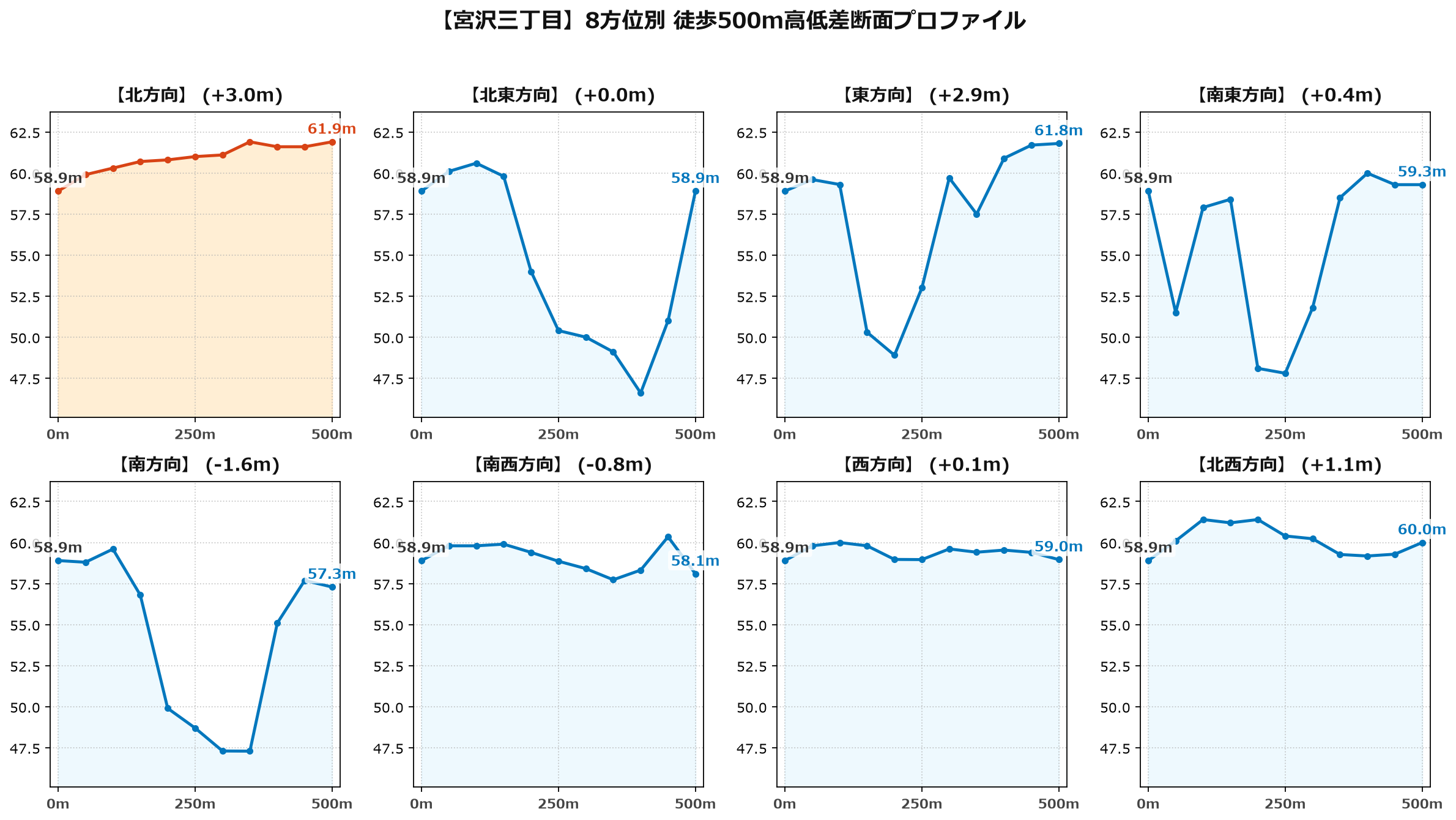 宮沢三丁目の8方位別500m高低差断面プロファイル