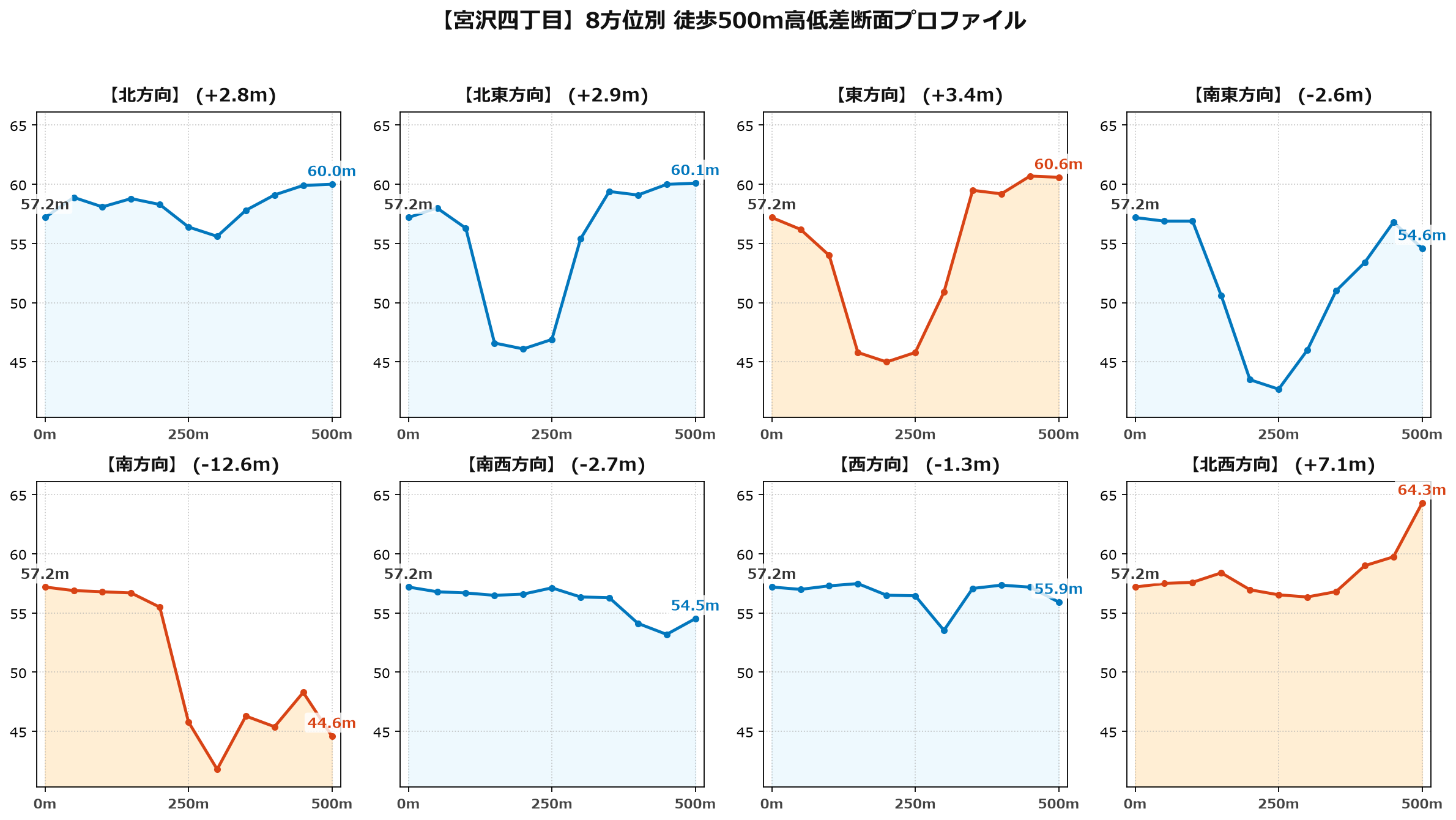 宮沢四丁目の8方位別500m高低差断面プロファイル