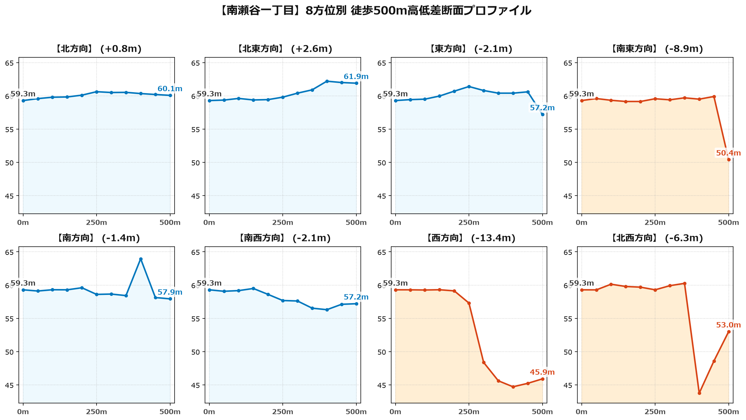 南瀬谷一丁目の8方位別500m高低差断面プロファイル