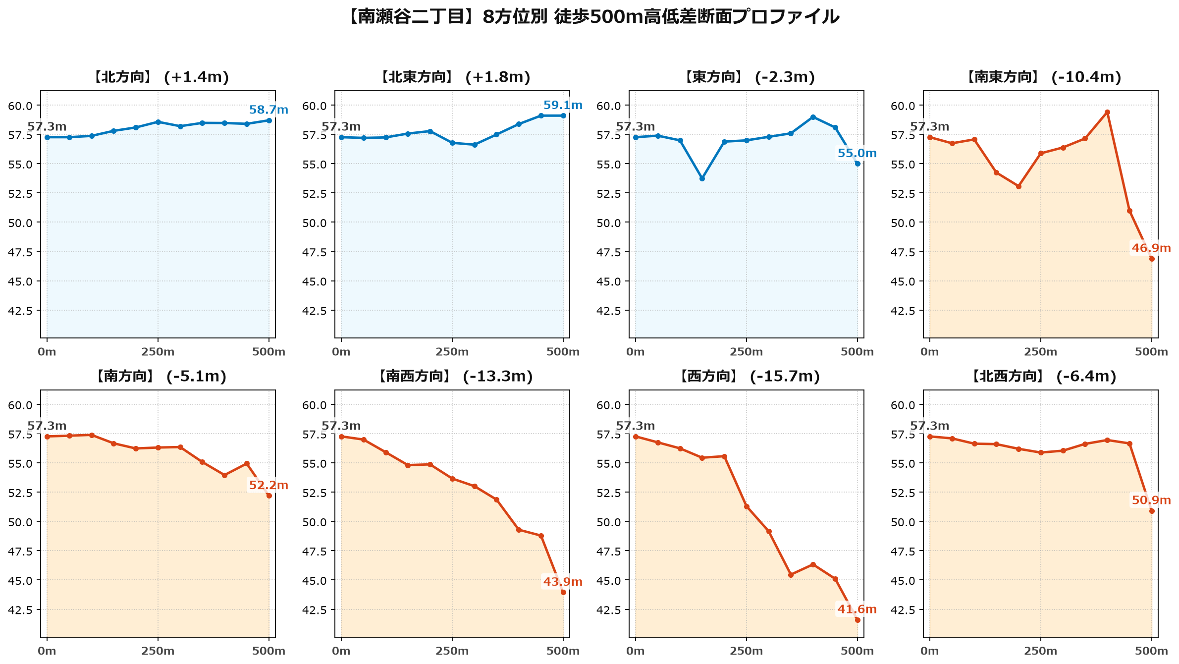 南瀬谷二丁目の8方位別500m高低差断面プロファイル