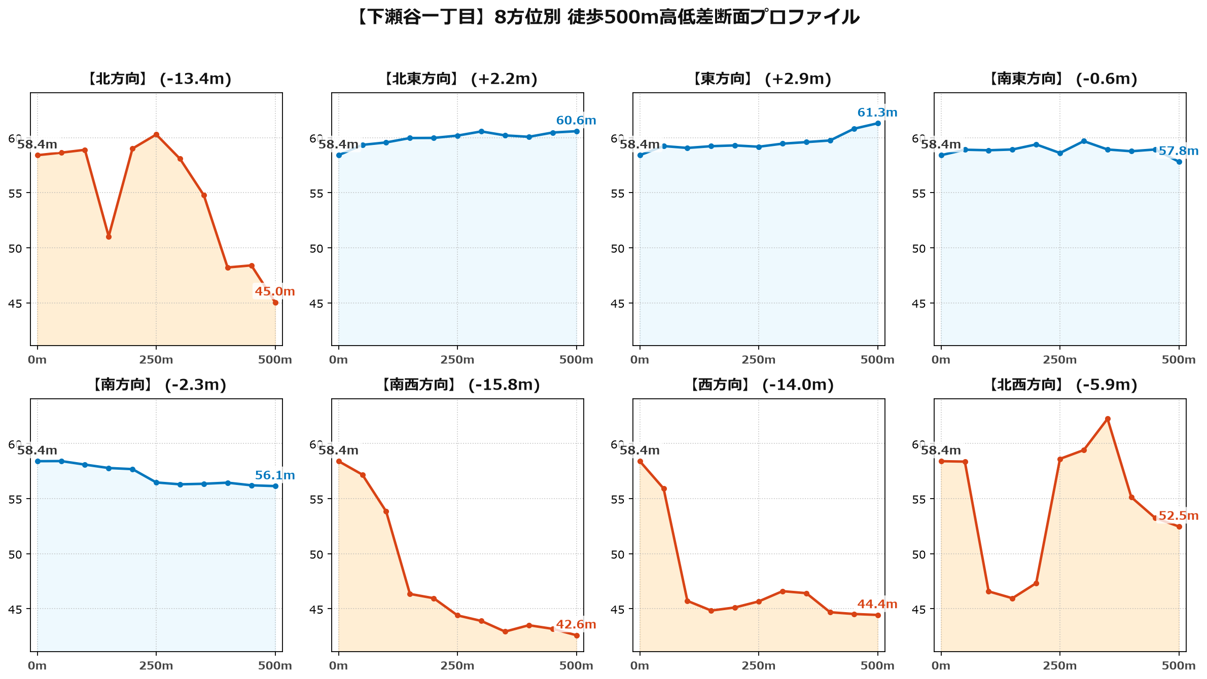 下瀬谷一丁目の8方位別500m高低差断面プロファイル