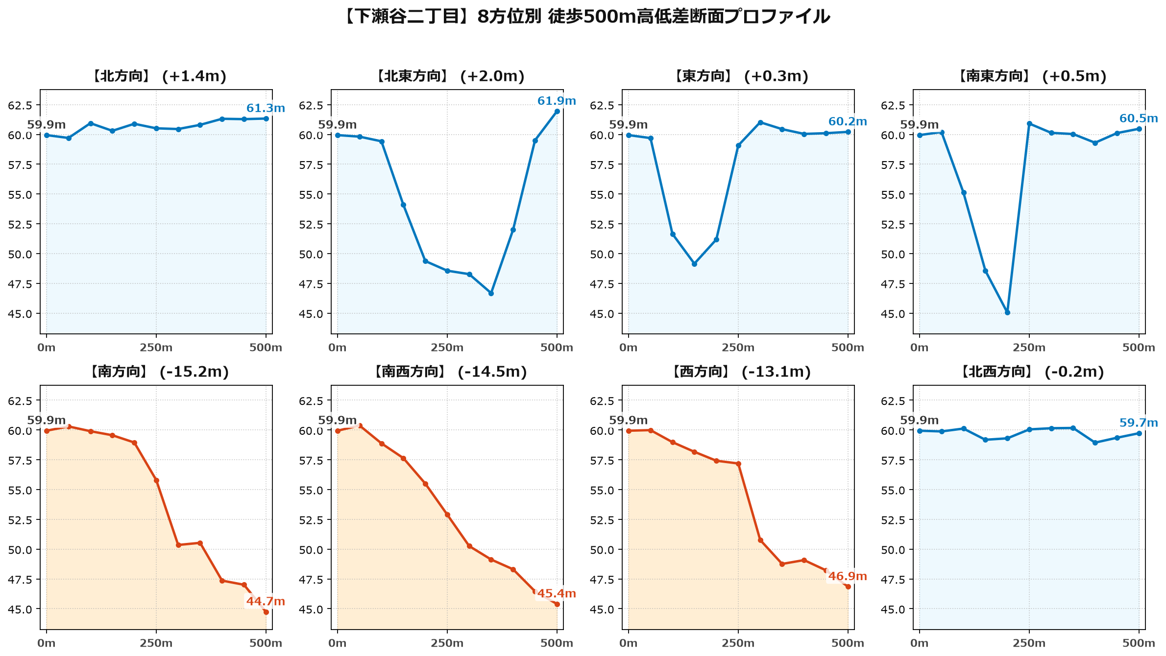 下瀬谷二丁目の8方位別500m高低差断面プロファイル