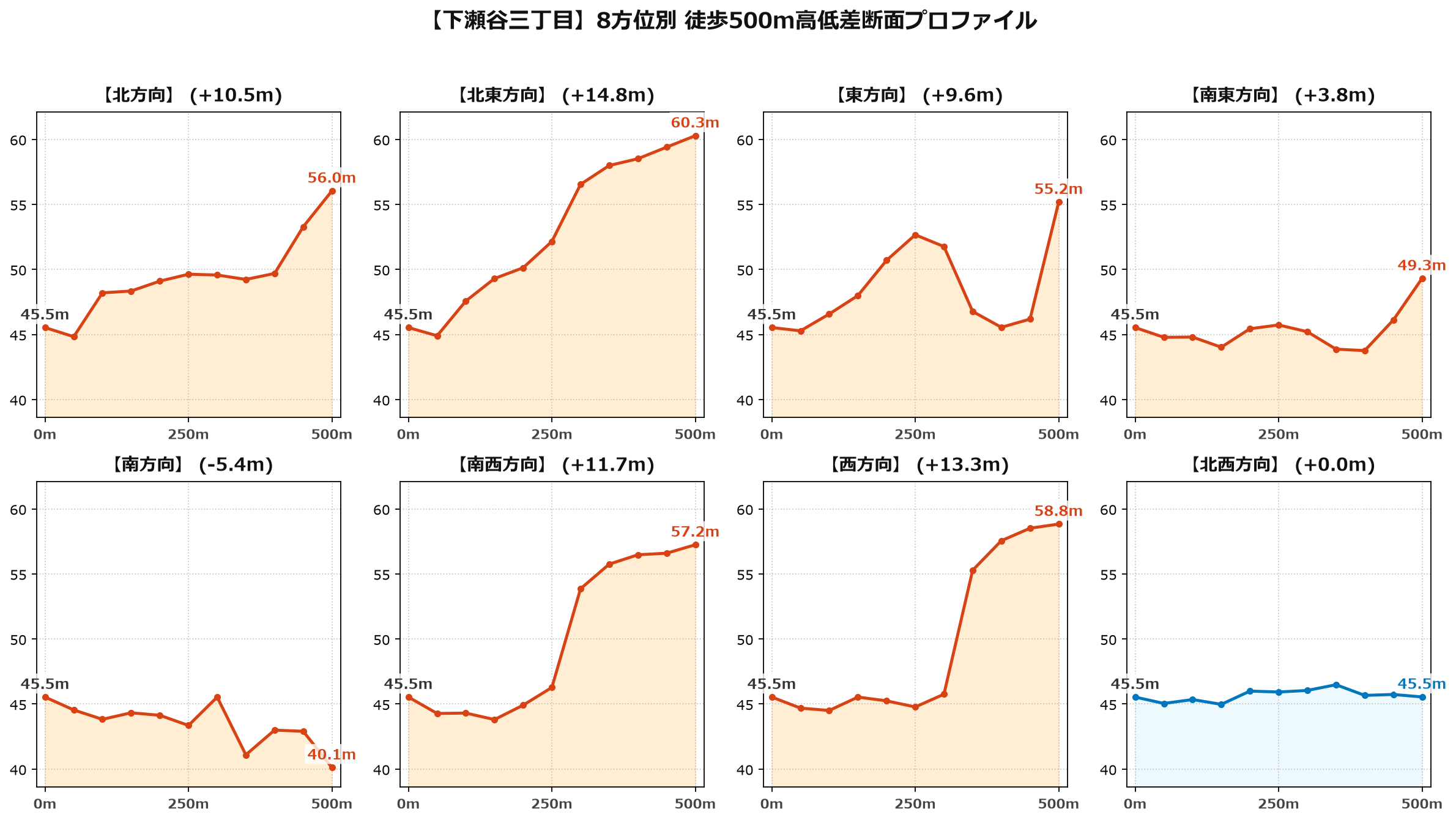 下瀬谷三丁目の8方位別500m高低差断面プロファイル