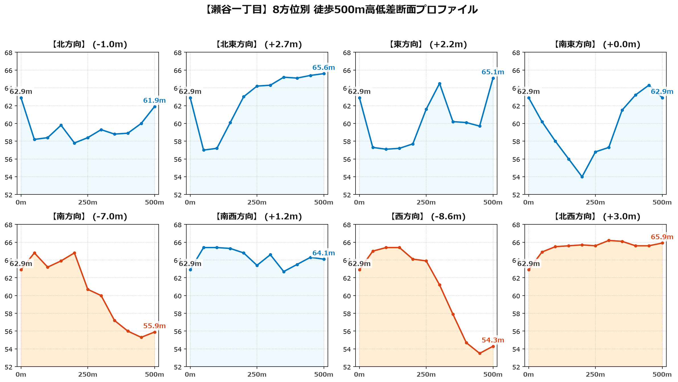 瀬谷一丁目の8方位別500m高低差断面プロファイル