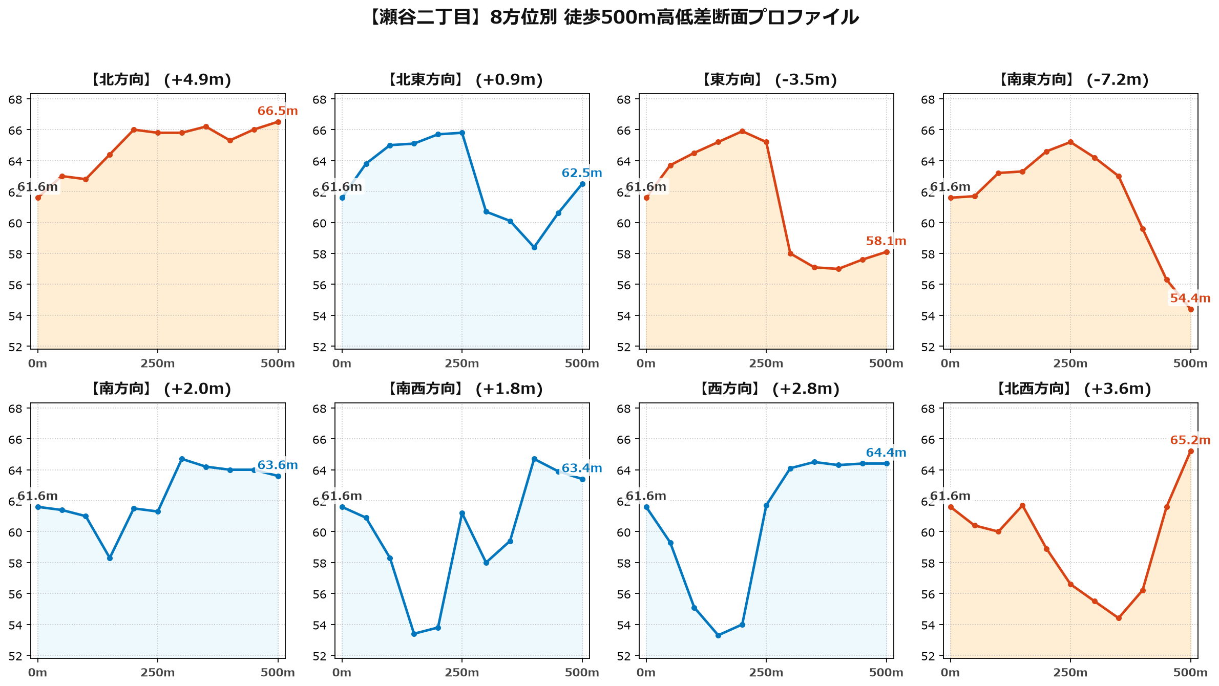 瀬谷二丁目の8方位別500m高低差断面プロファイル