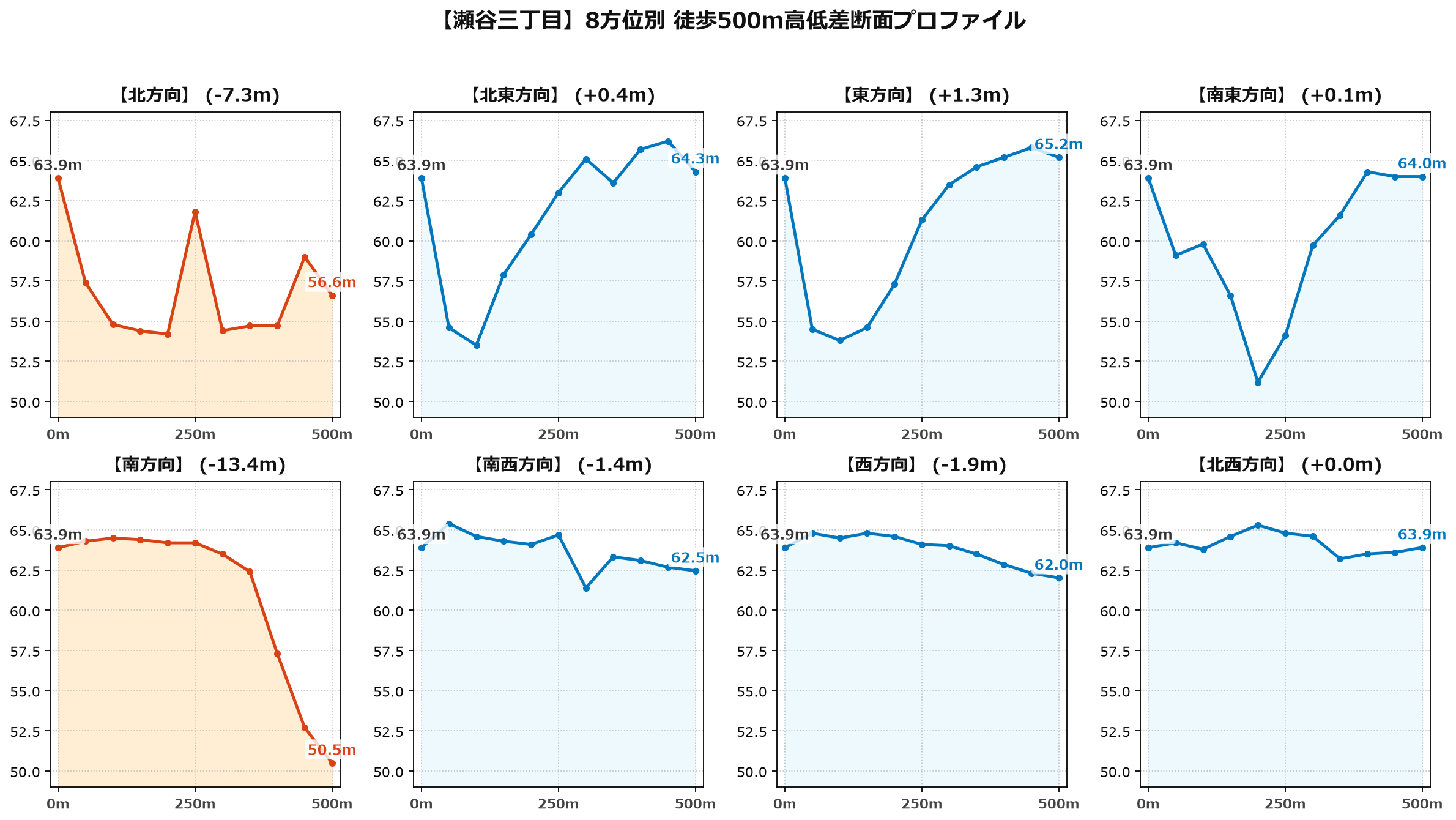 瀬谷三丁目の8方位別500m高低差断面プロファイル