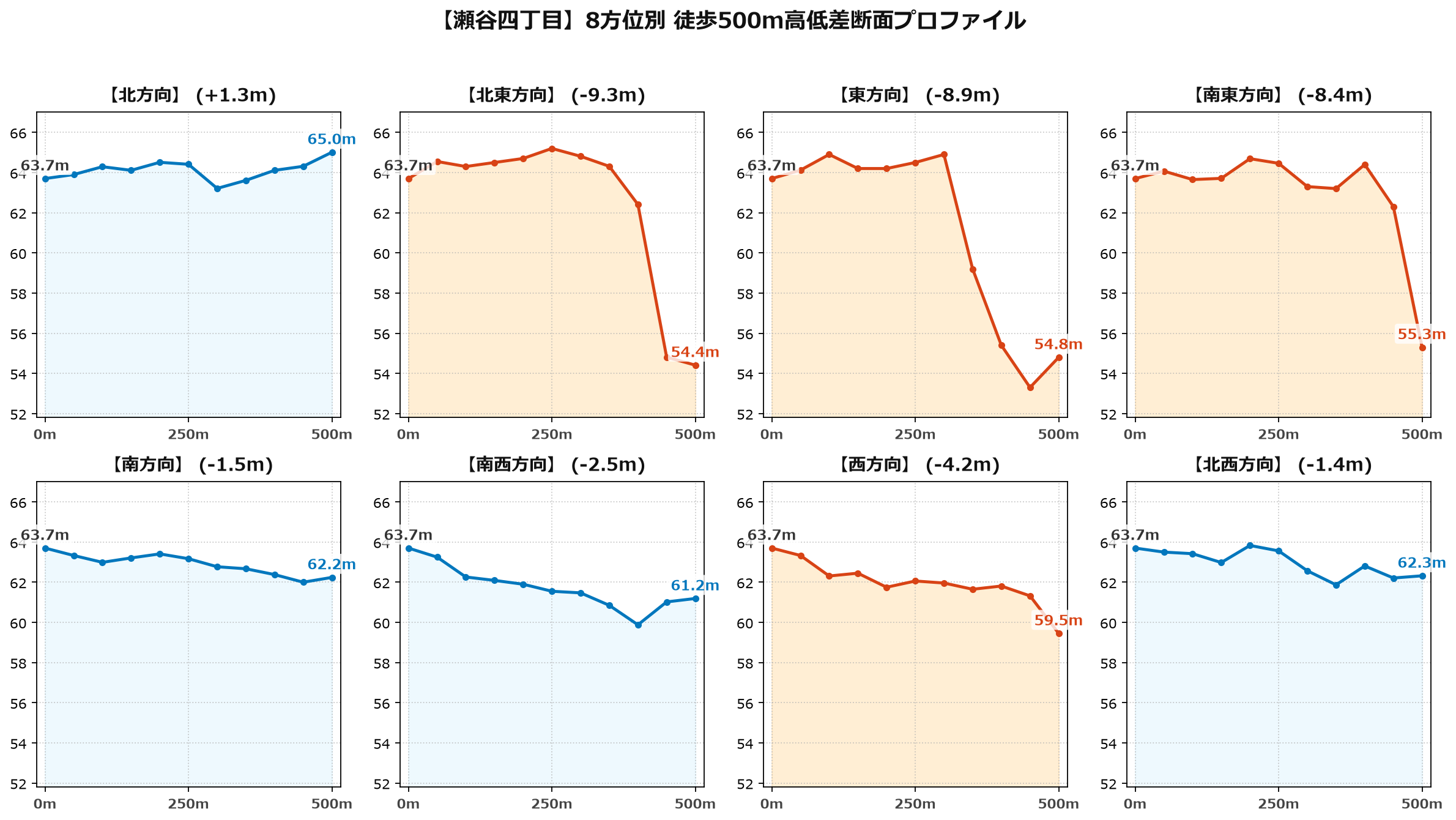 瀬谷四丁目の8方位別500m高低差断面プロファイル