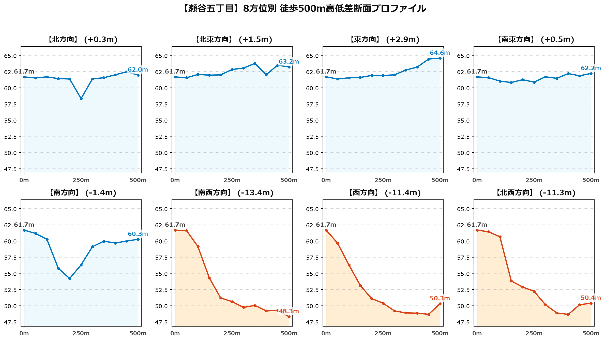 瀬谷五丁目の8方位別500m高低差断面プロファイル