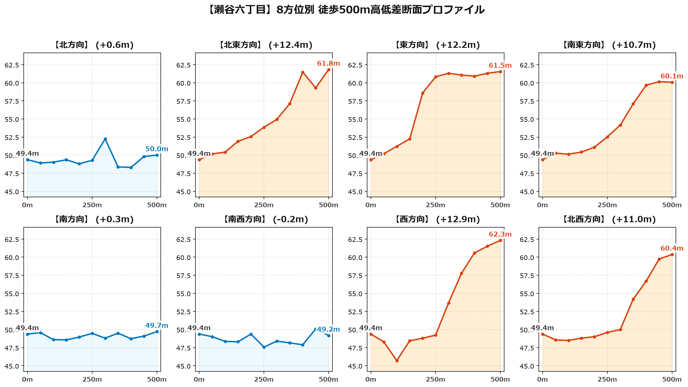 瀬谷六丁目の8方位別500m高低差断面プロファイル