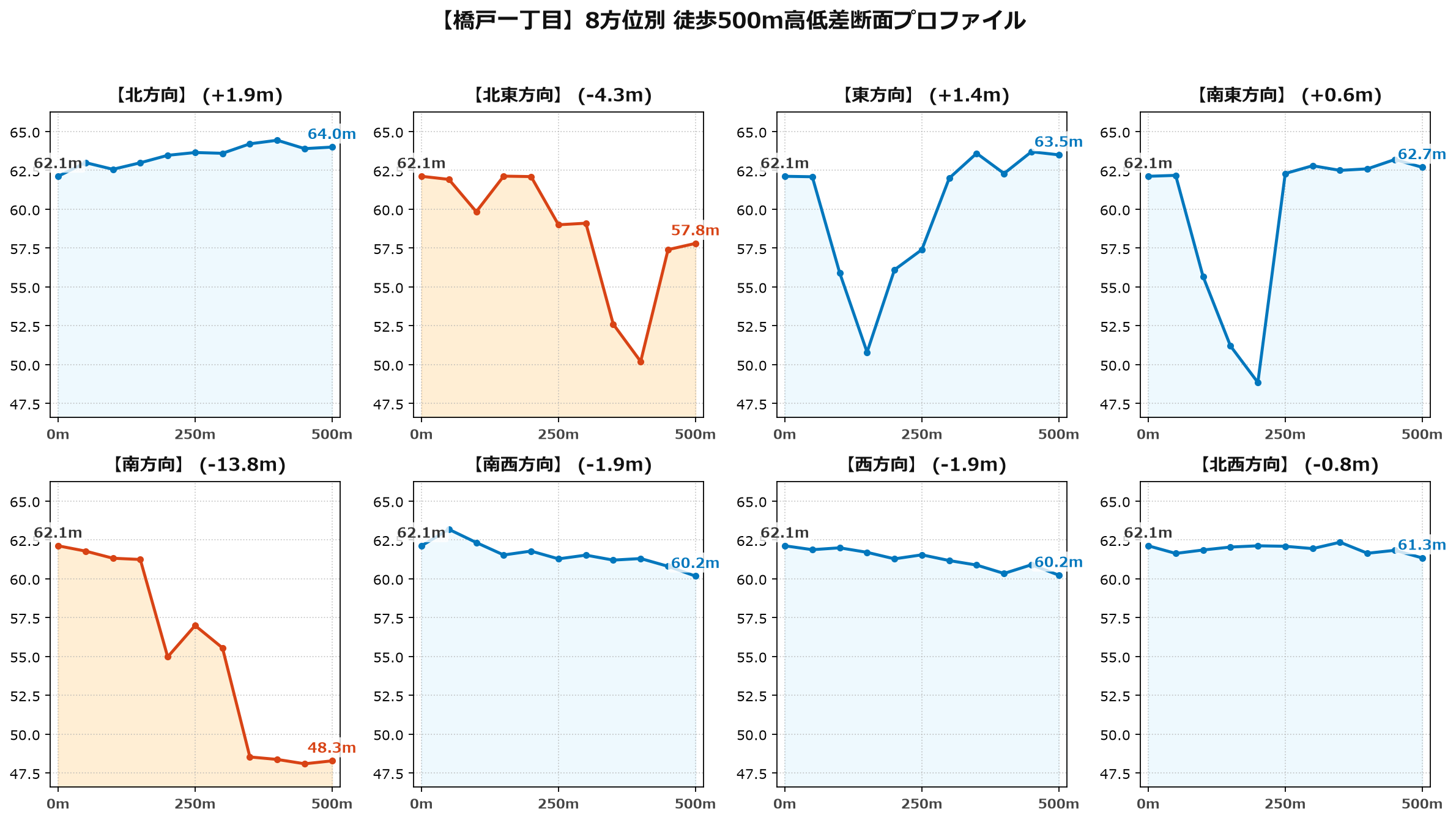 橋戸一丁目の8方位別500m高低差断面プロファイル