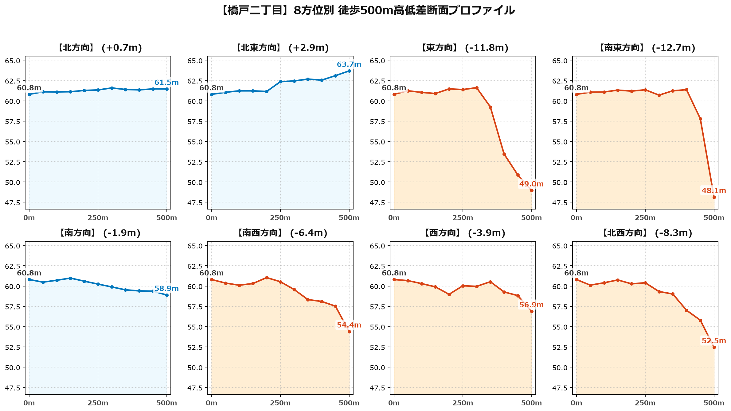 橋戸二丁目の8方位別500m高低差断面プロファイル