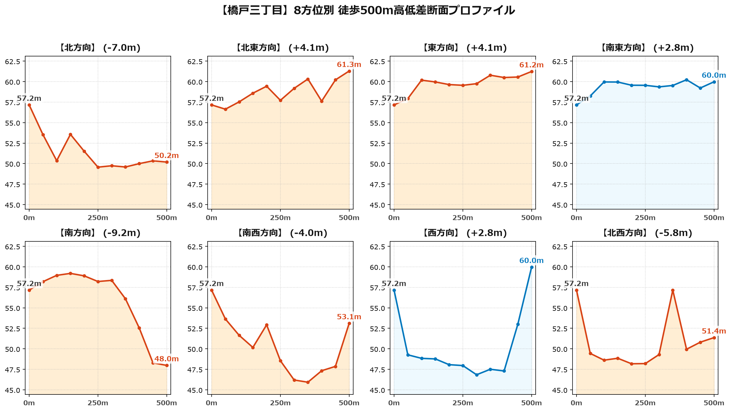 橋戸三丁目の8方位別500m高低差断面プロファイル