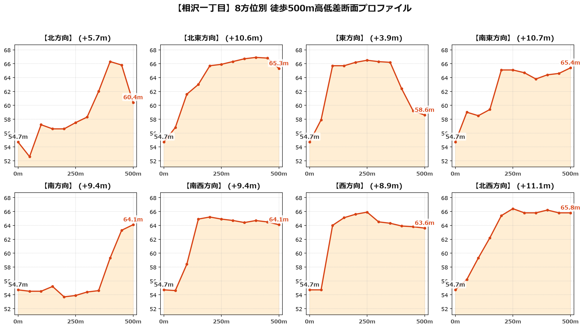 相沢一丁目の8方位別500m高低差断面プロファイル